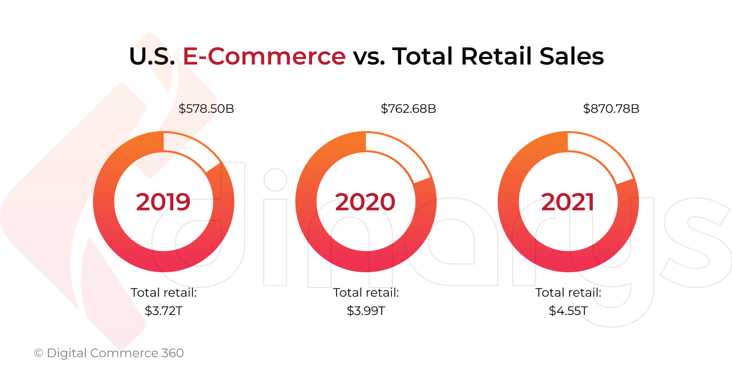 E-commerce vs. Total Retail Sales